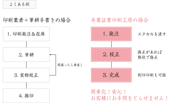 簡素化！安心！お客様にお手間をとらせません！